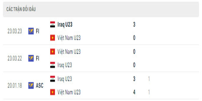 Lịch sử đối đầu U23 Iraq vs U23 Việt Nam