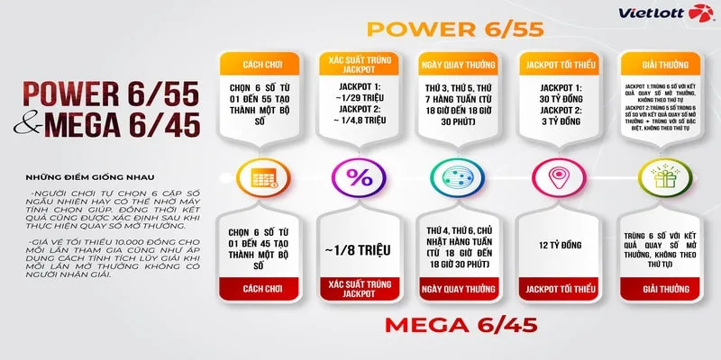 So sánh chi tiết về xổ số tự chọn Power và Mega